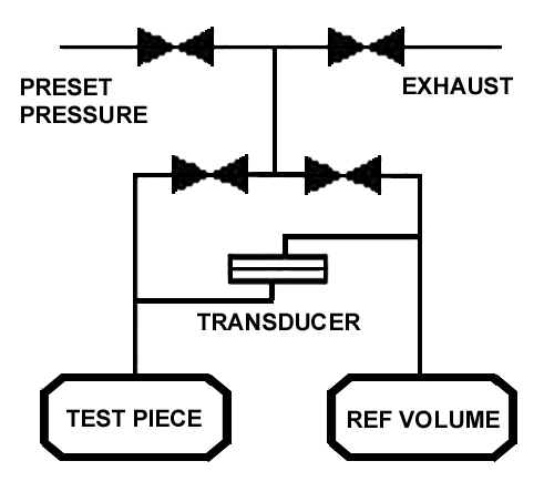 The Basic Principles Of Leak Testing Fisher Leak Group The Basic Principles Of Leak Testing Fisher Leak Group